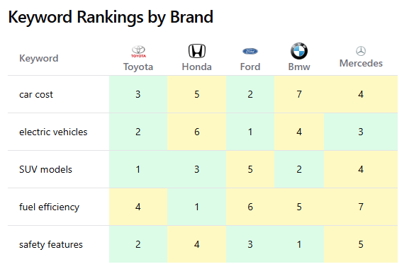 Brand Rankings Analysis